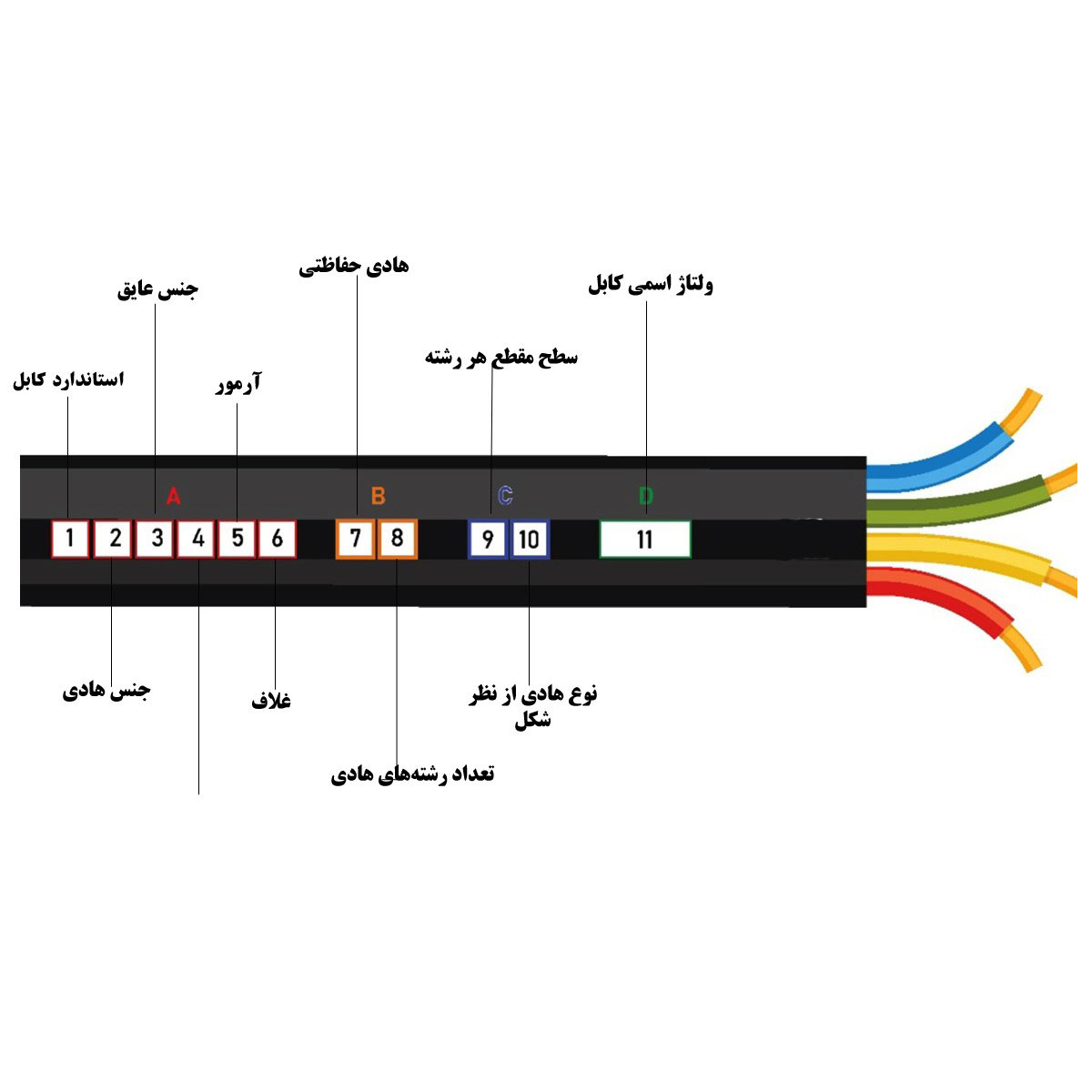 کد گذاری کابل های برق